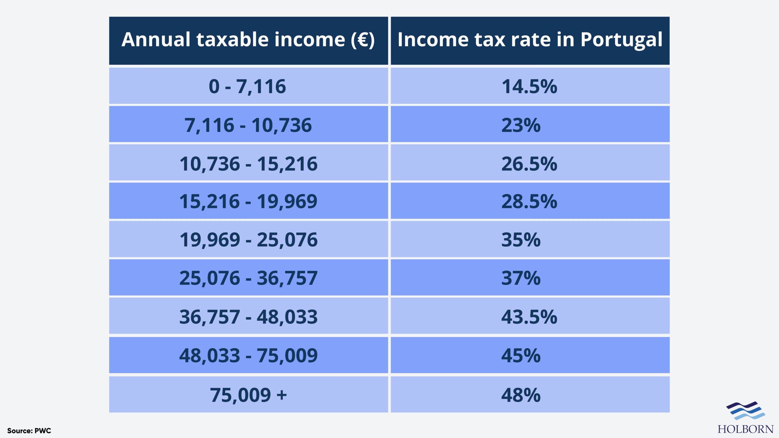 Moving to Portugal: tax rates